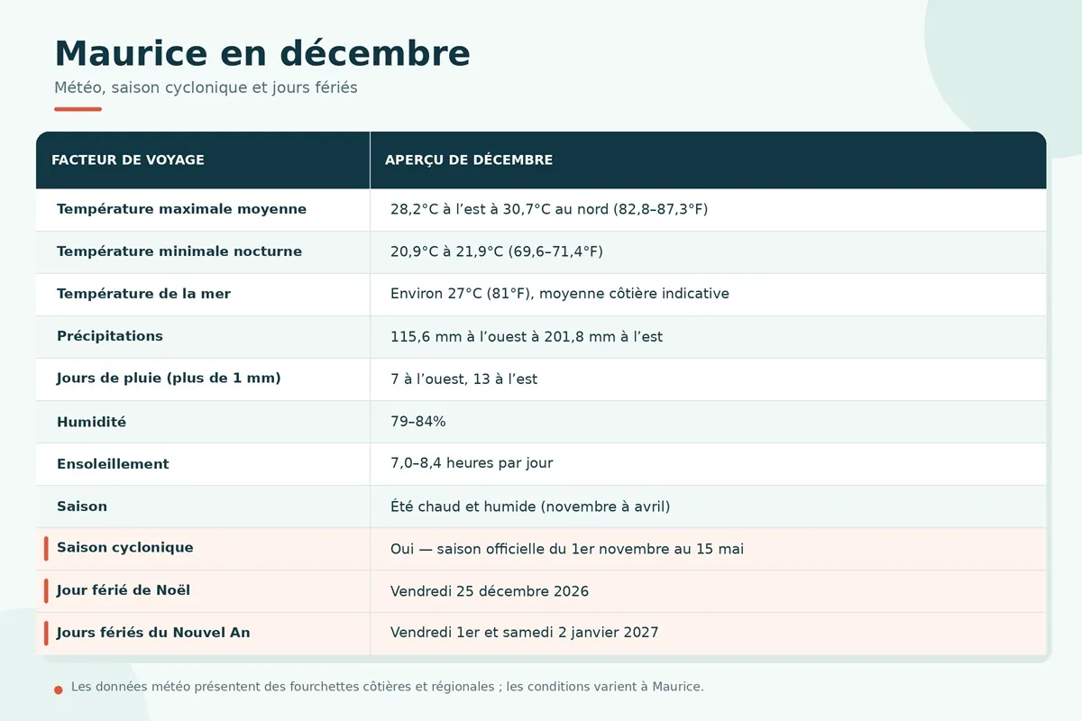 maurice-decembre-meteo-jours-feries.webp