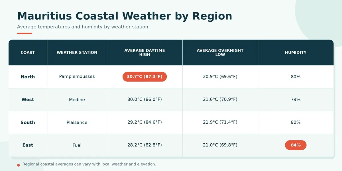 mauritius-coastal-weather-by-region-english.webp