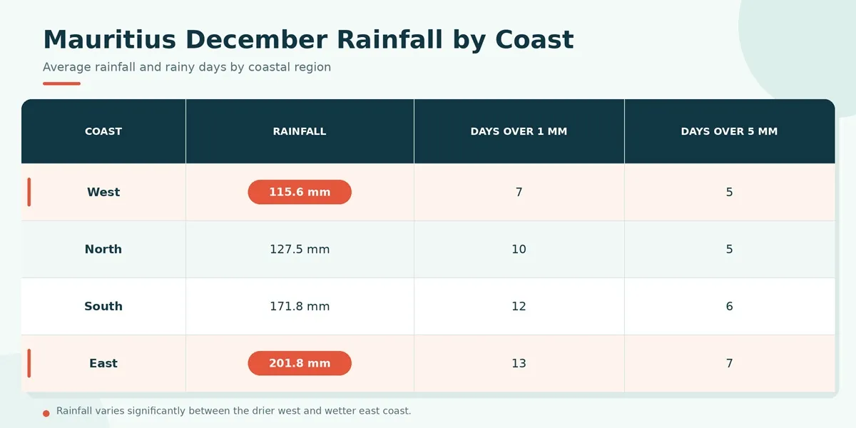 mauritius-december-rainfall-by-coast-english.webp