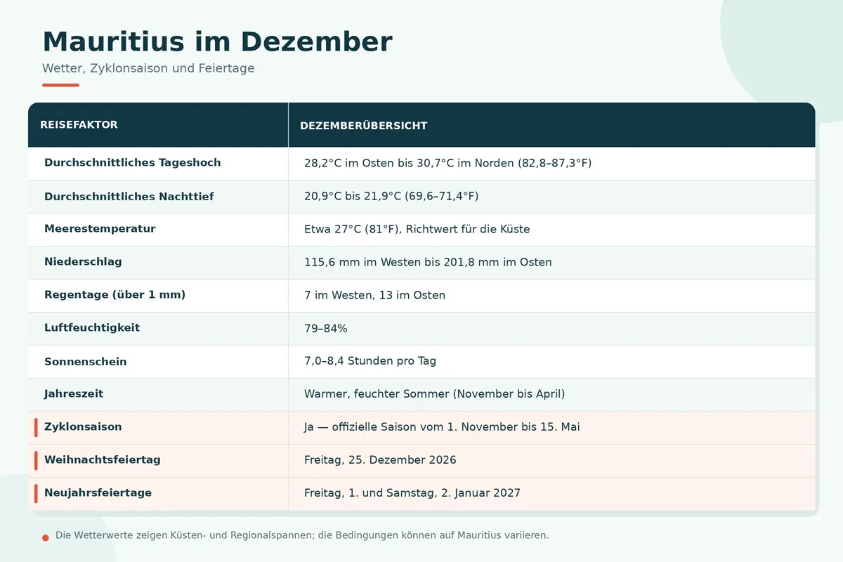 mauritius-dezember-wetter-feiertage.webp
