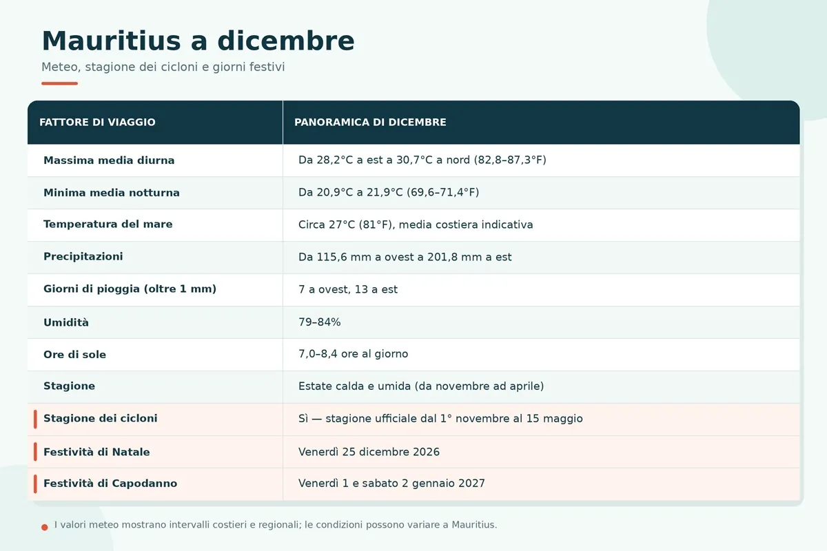 mauritius-dicembre-meteo-festivita.webp