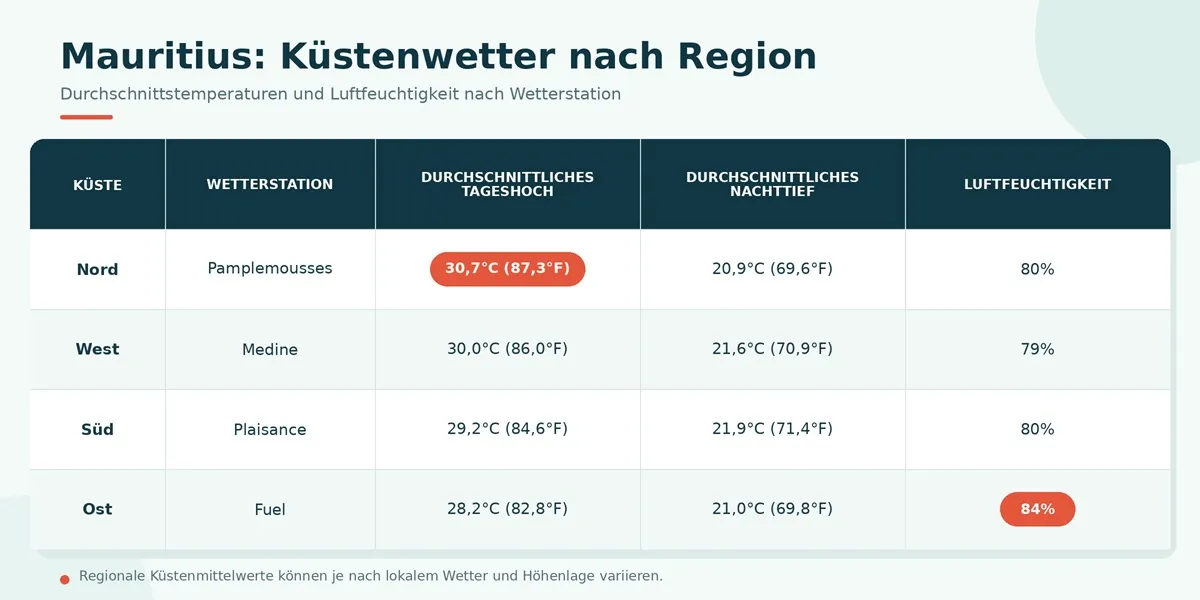 mauritius-kuestenwetter-nach-region-deutsch.webp