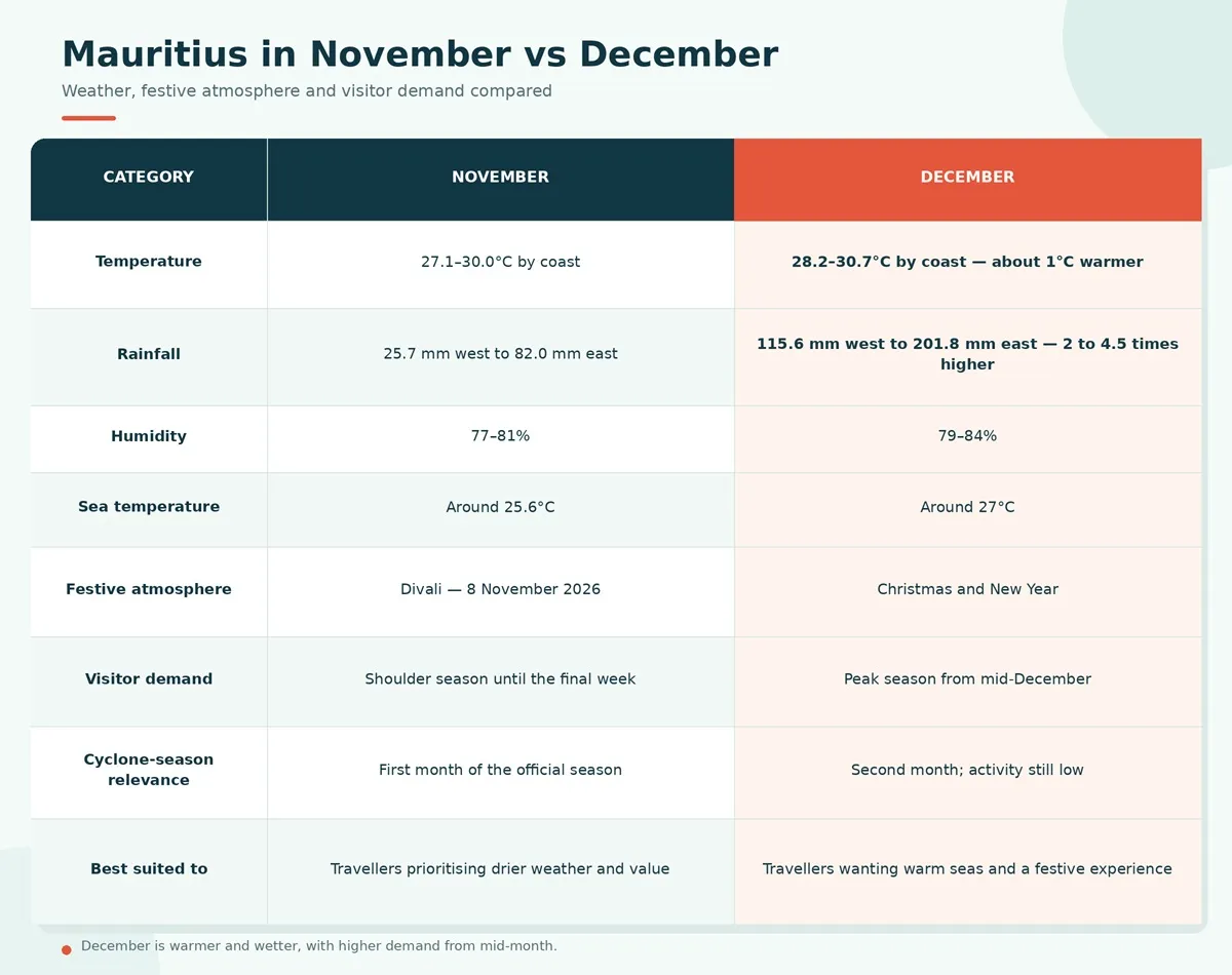 mauritius-november-vs-december-english.webp