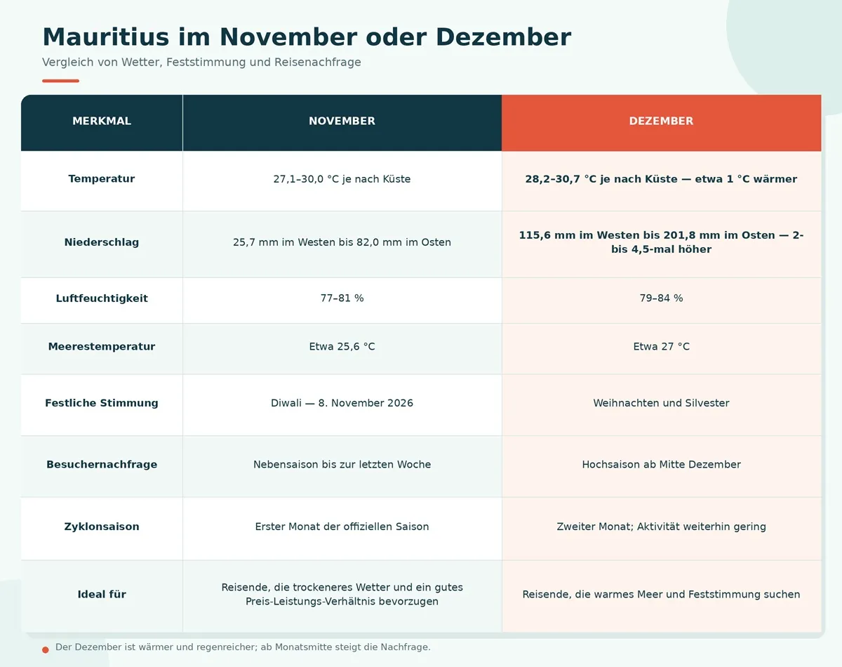 mauritius-november-vs-dezember-deutsch.webp