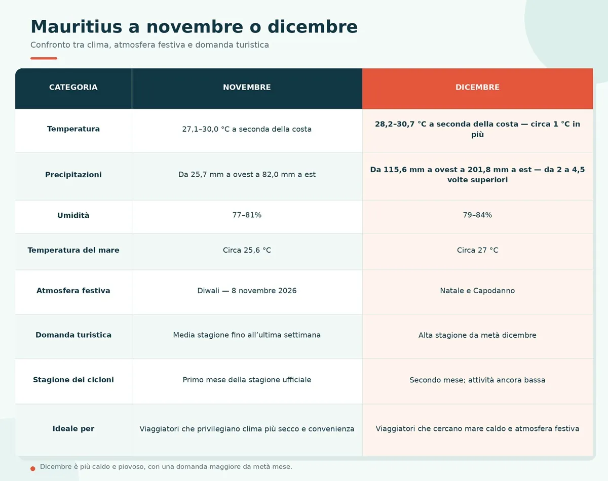 mauritius-novembre-vs-dicembre-italiano.webp