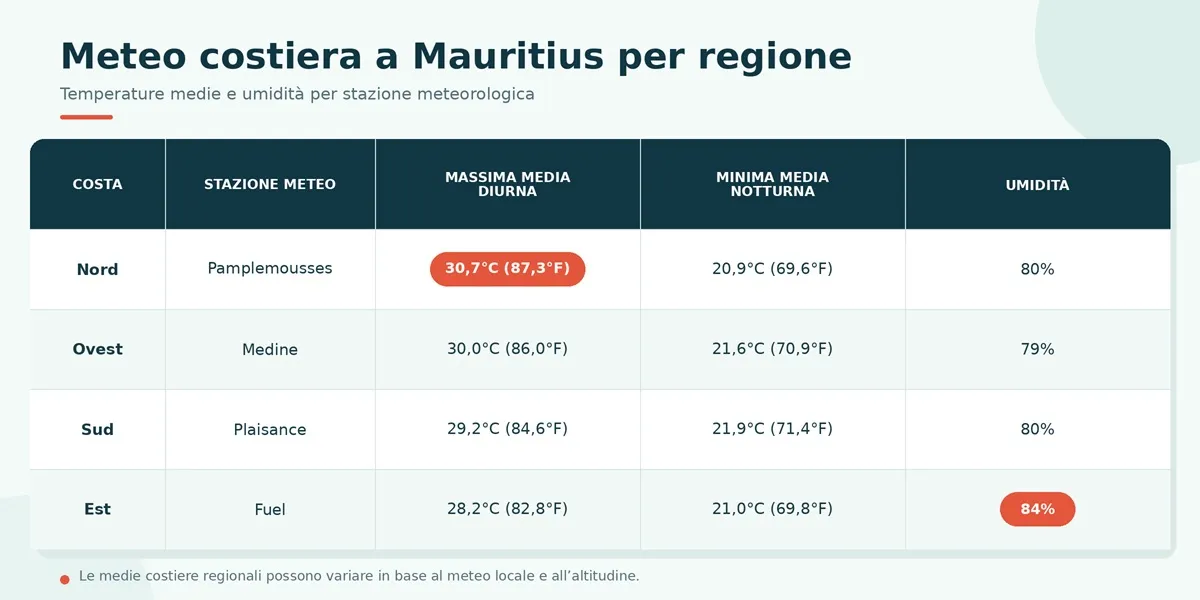 meteo-costiera-mauritius-per-regione-italiano.webp