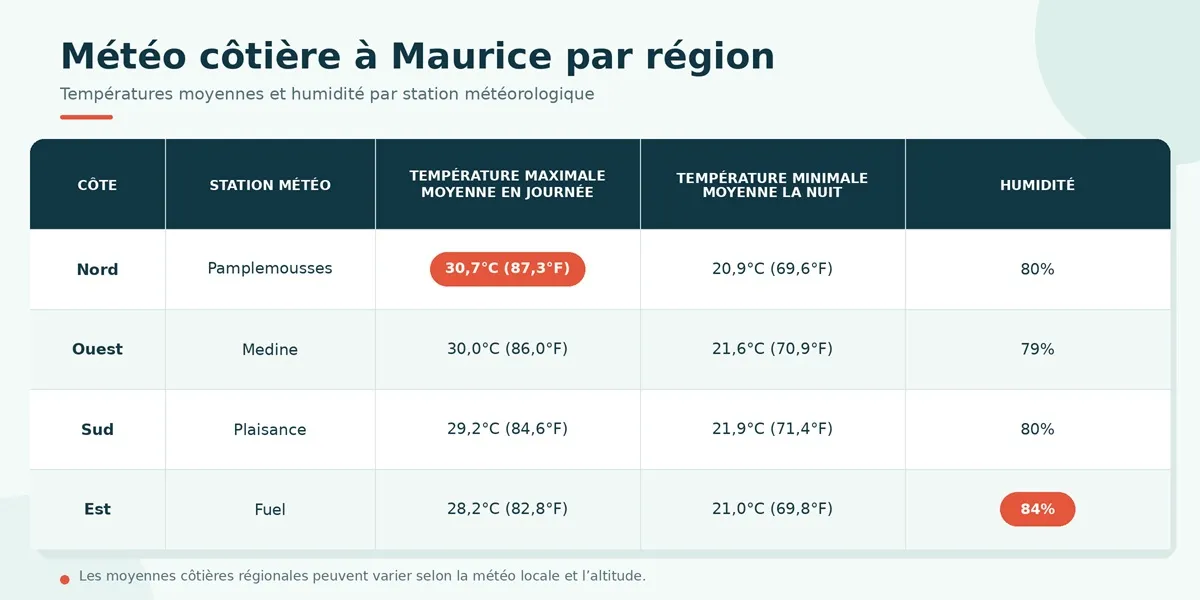 meteo-cotiere-maurice-par-region-francais.webp