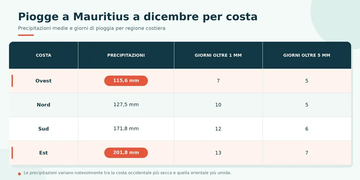 piogge-dicembre-mauritius-per-costa-italiano.webp