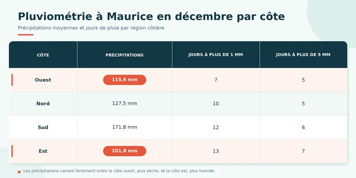 pluviometrie-decembre-maurice-par-cote-francais.webp