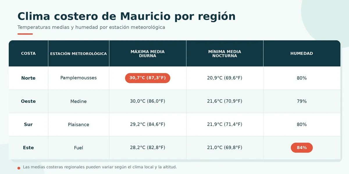 clima-costero-mauricio-por-region-espanol.webp