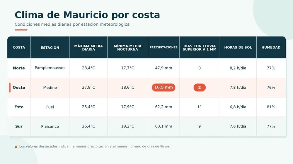 clima-mauricio-por-costa-espanol.webp