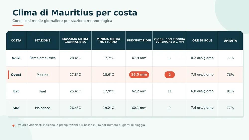 clima-mauritius-per-costa-italiano.webp