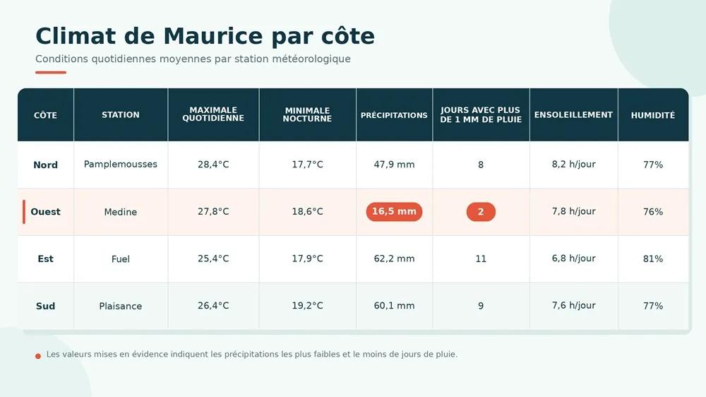 climat-maurice-par-cote-francais.webp