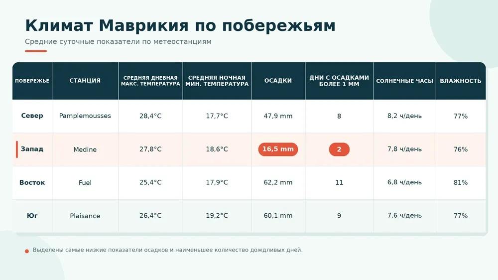 klimat-mavrikiya-po-poberezhyam-russkii.webp