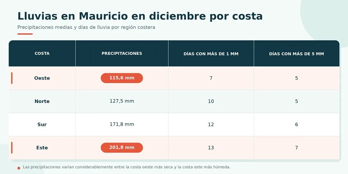 lluvias-diciembre-mauricio-por-costa-espanol.webp