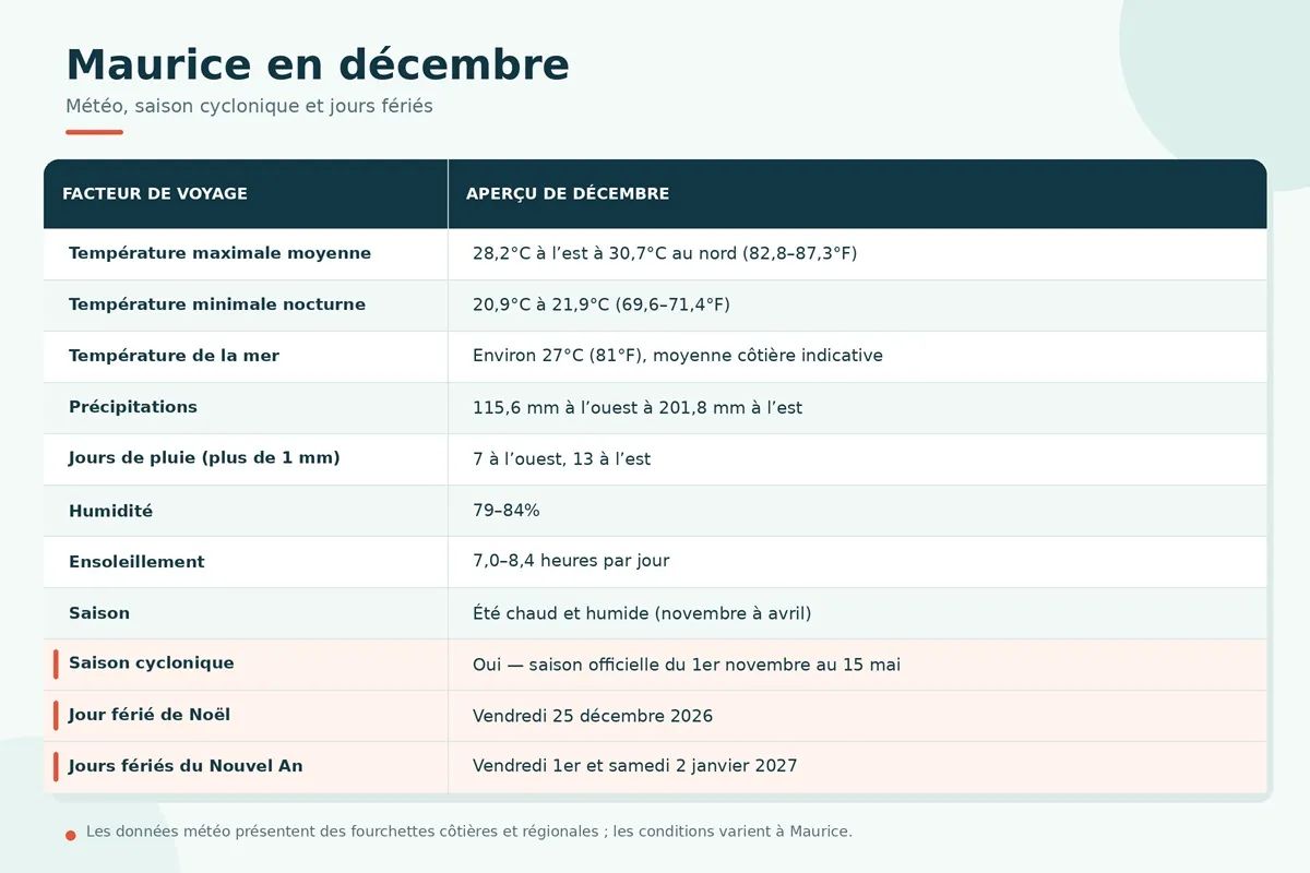 maurice-decembre-meteo-jours-feries.webp