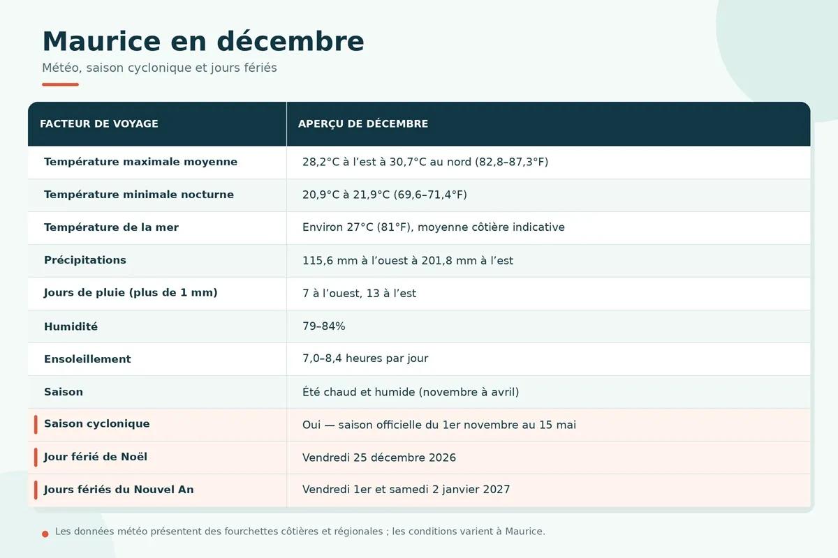 maurice-decembre-meteo-jours-feries.webp