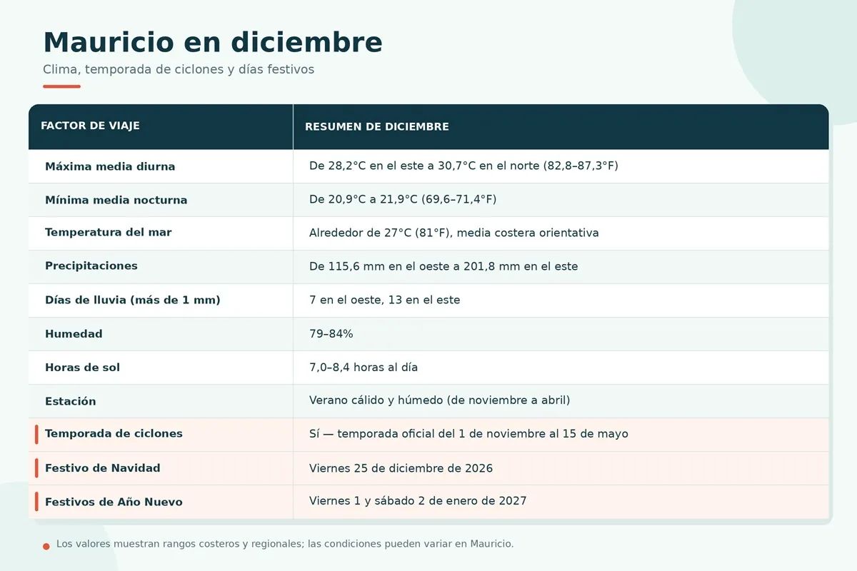 mauricio-diciembre-clima-dias-festivos.webp