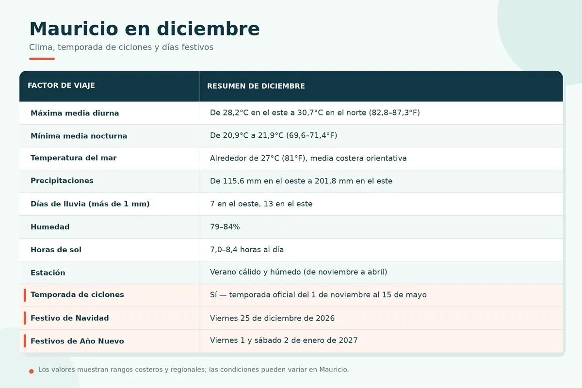 mauricio-diciembre-clima-dias-festivos.webp