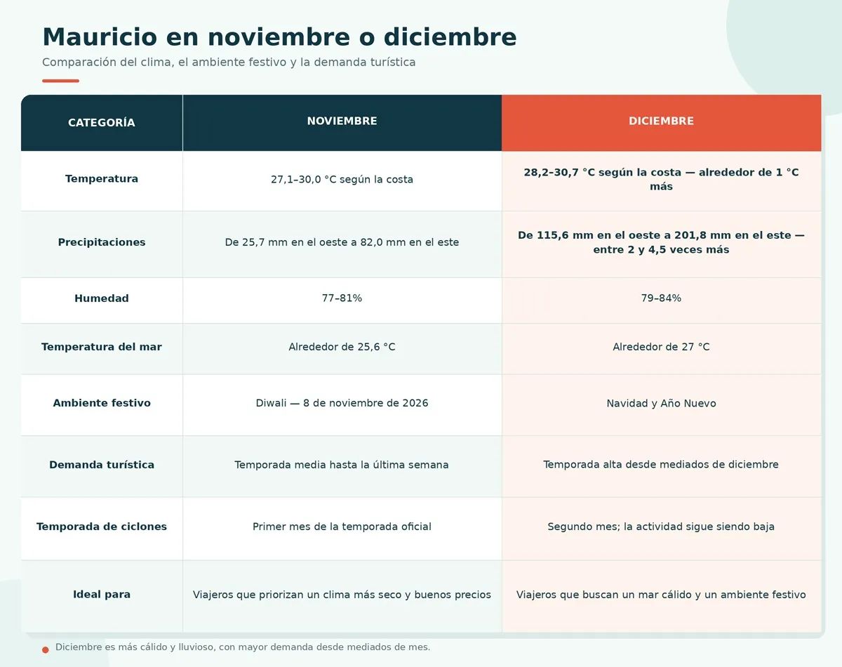 mauricio-noviembre-vs-diciembre-espanol.webp