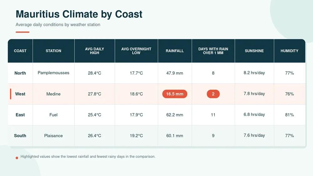 mauritius-climate-by-coast.webp