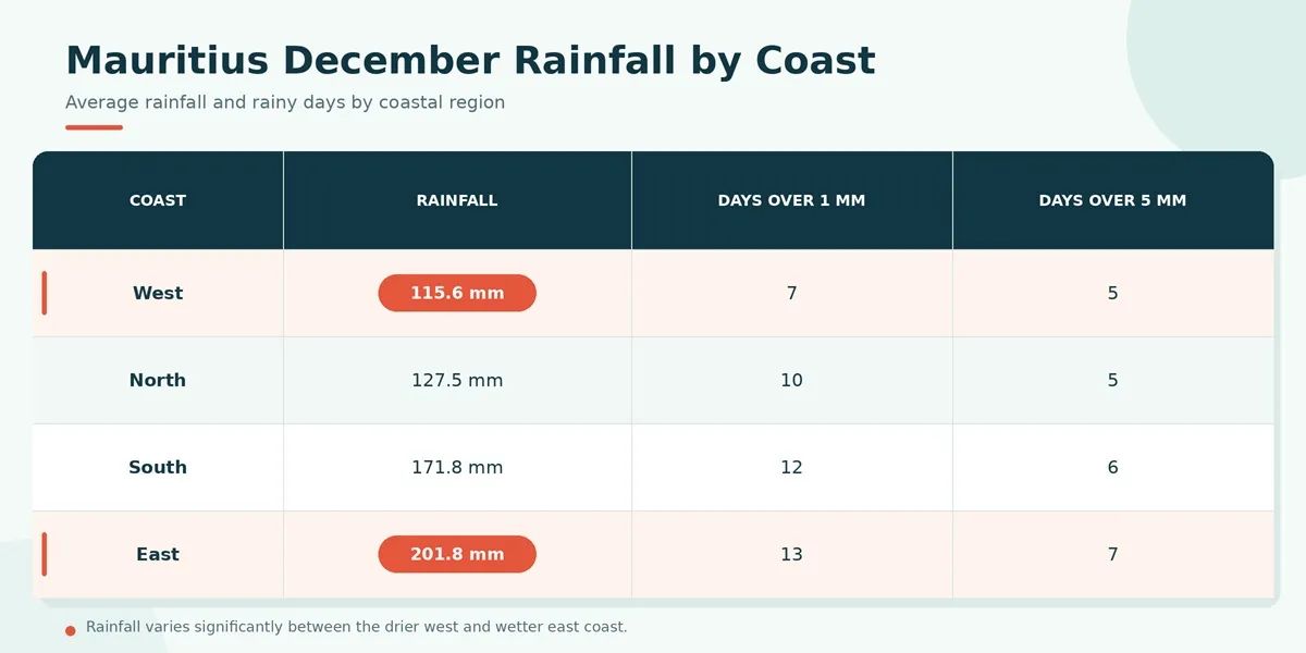 mauritius-december-rainfall-by-coast-english.webp