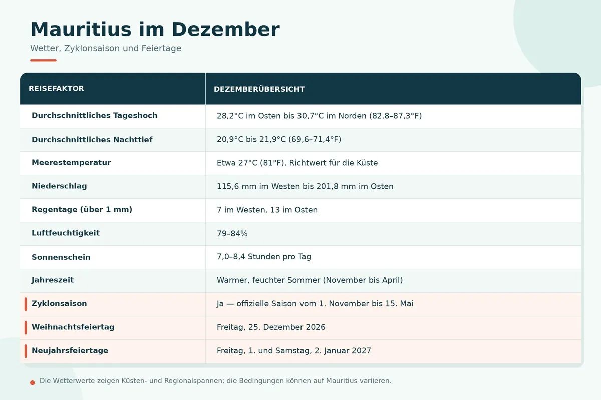 mauritius-dezember-wetter-feiertage.webp