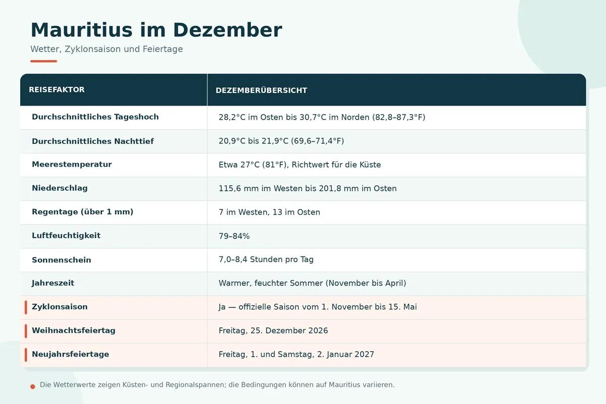 mauritius-dezember-wetter-feiertage.webp