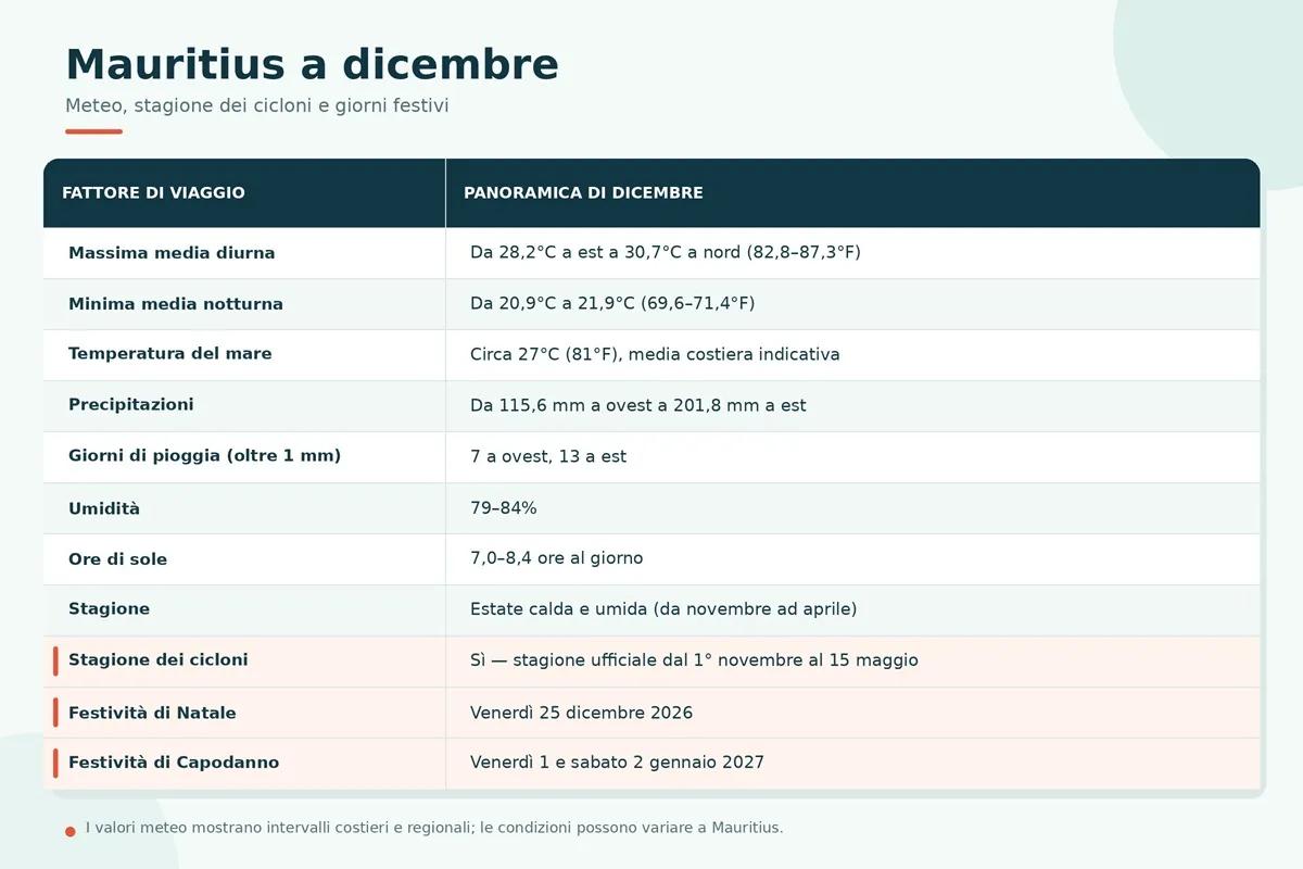 mauritius-dicembre-meteo-festivita.webp