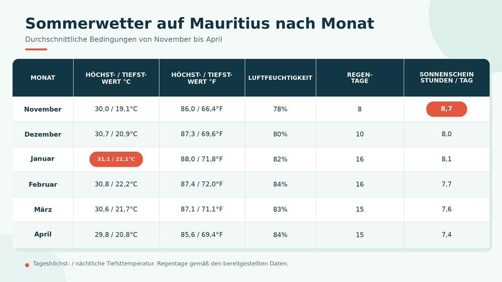 mauritius-sommerwetter-nach-monat-deutsch.jpg