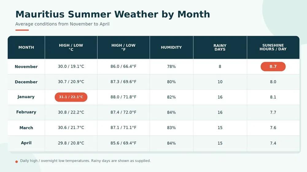 mauritius-summer-weather-by-month.webp
