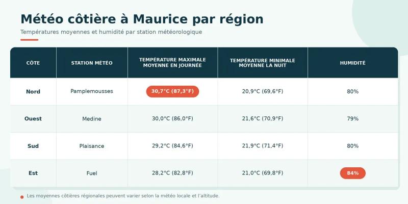 meteo-cotiere-maurice-par-region-francais.webp