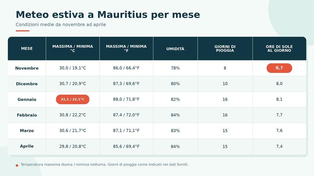 meteo-estiva-mauritius-per-mese-italiano.jpg