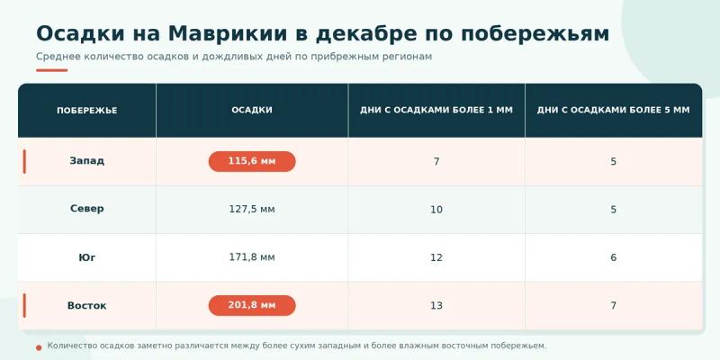 osadki-dekabr-mavrikiy-po-poberezhyam-russkii.webp
