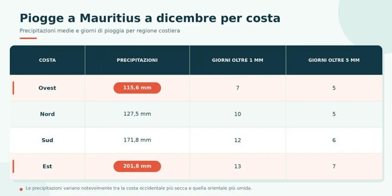 piogge-dicembre-mauritius-per-costa-italiano.webp