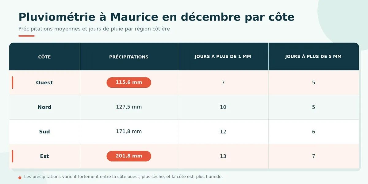 pluviometrie-decembre-maurice-par-cote-francais.webp