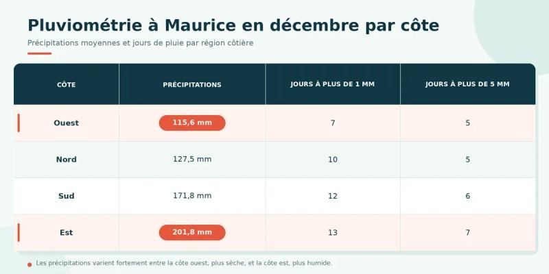 pluviometrie-decembre-maurice-par-cote-francais.webp